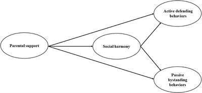 Parental support and bullying bystander behaviors in Chinese adolescents: Longitudinal mediation through social harmony